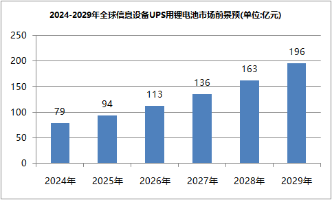 鋰電池ups